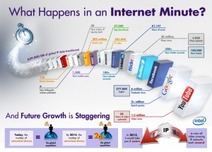 Internet Activity per minute infographic