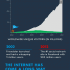 Internet-Decade-Later-Infographic