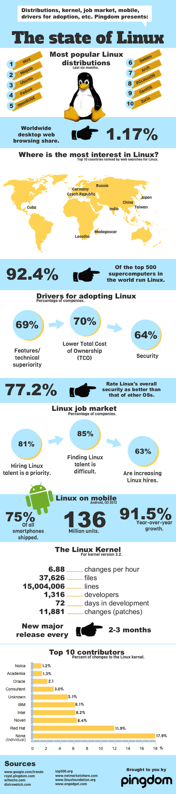 State of Linux infographic