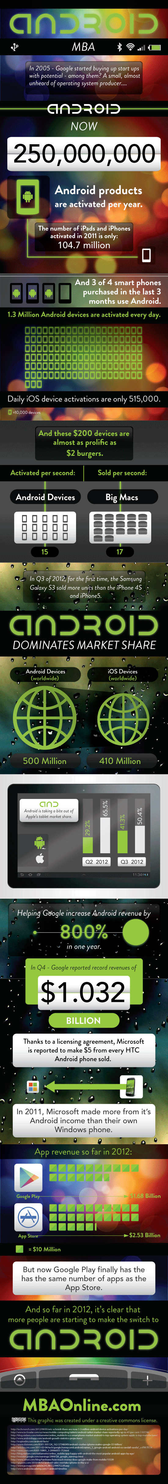 Android facts and figures