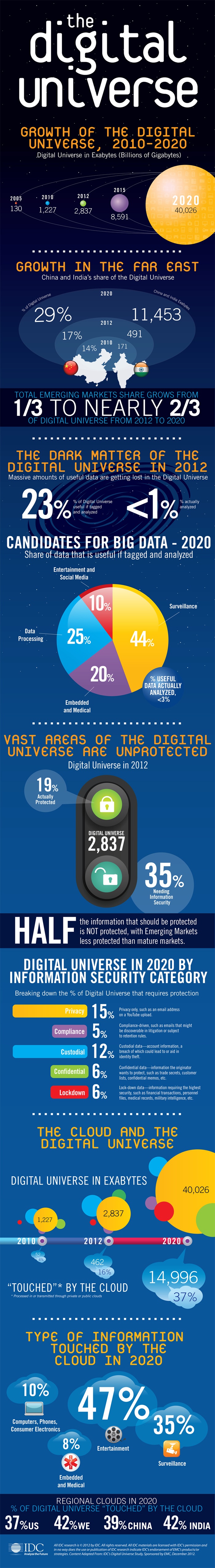 Business and the Digital Universe