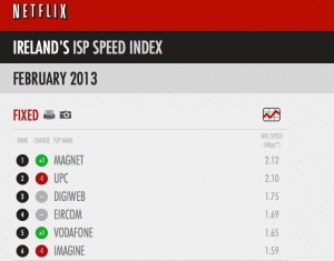 netflix-irish-isps-feb-2013