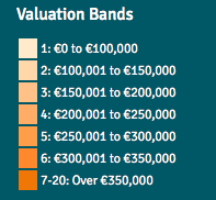 revenue property valuation bands