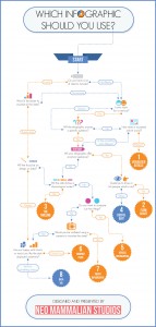 Flowchart - choosing the right kind of infographic