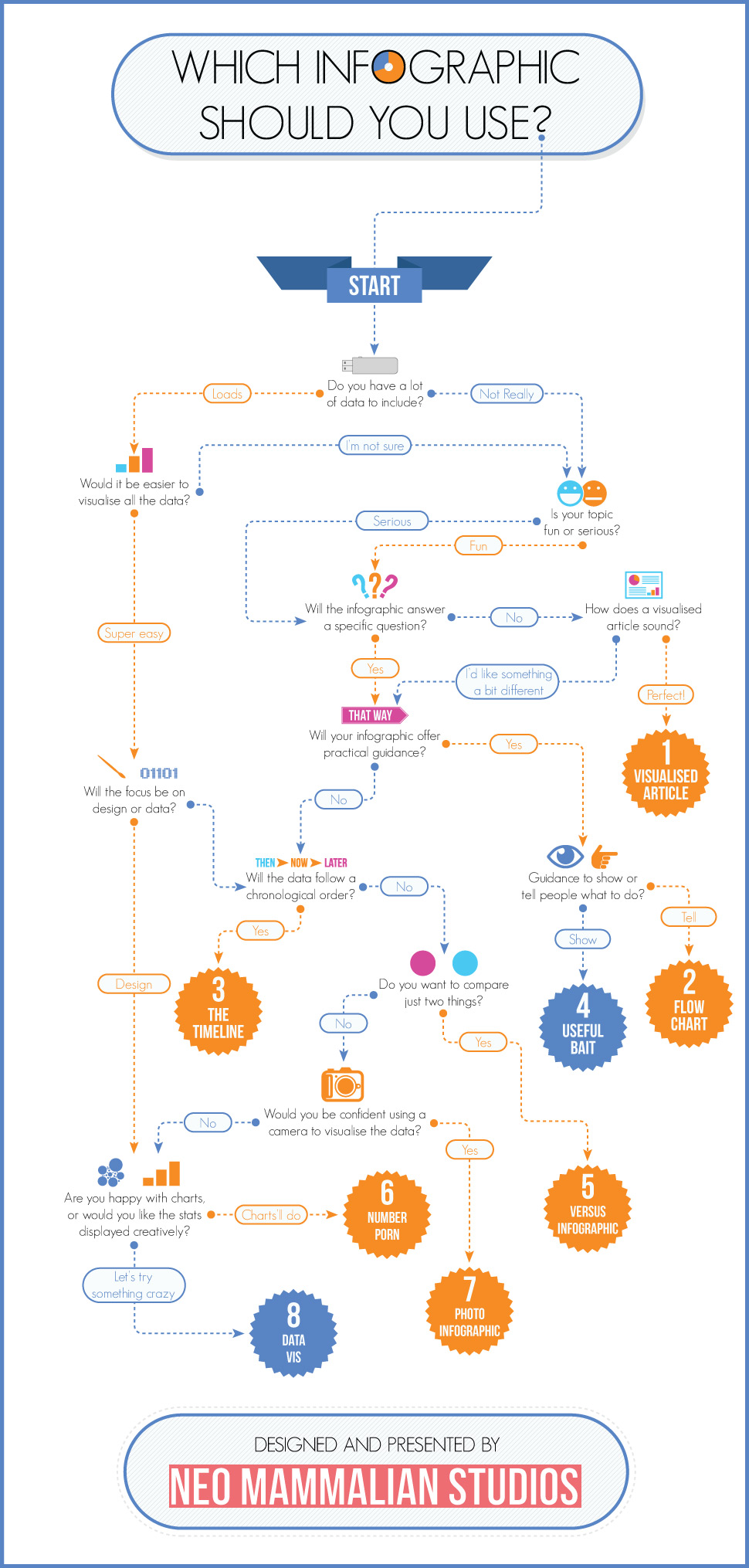 Flowchart - choosing the right kind of infographic