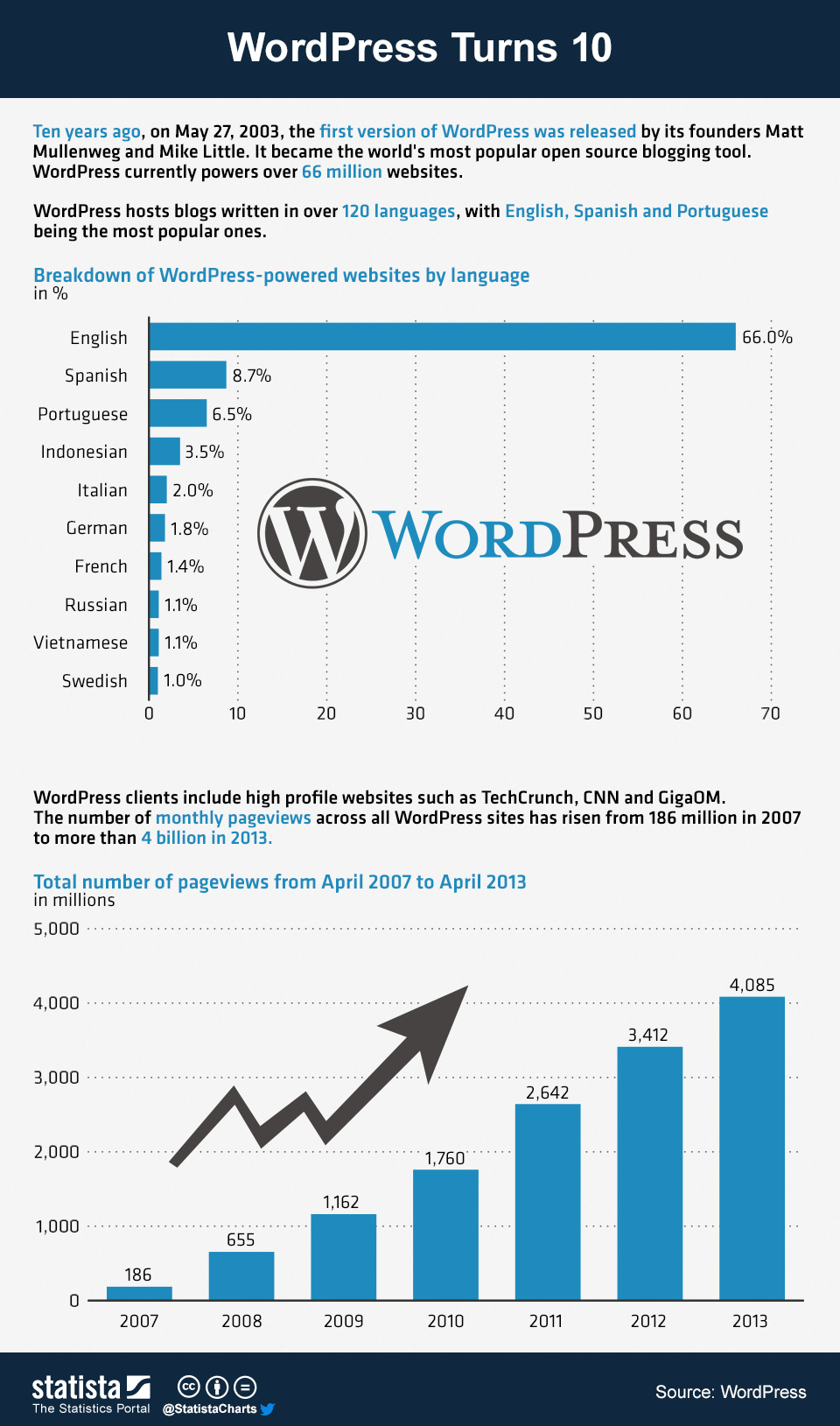 Wordpress 10 years on