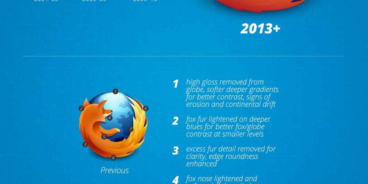 Evolution of the Firefox logo