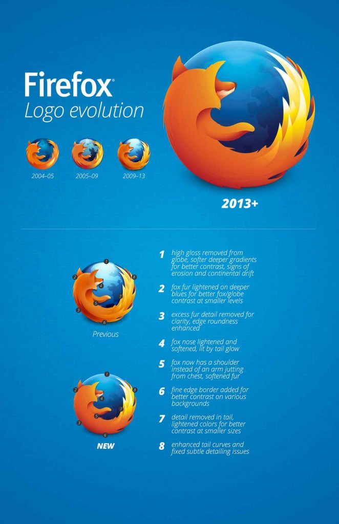 Evolution of the Firefox logo