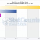 Statcounter OS statistics August '12 to August '13