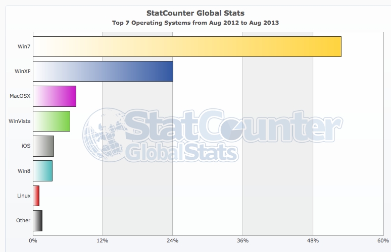 Statcounter OS statistics August '12 to August '13