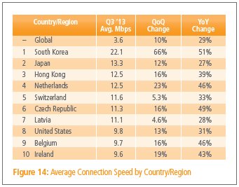 Source: Akamai State of the Internet Quarterly Report