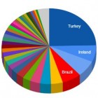 Chart of CAI Twitter followers by country. Source: Fanpage Karma