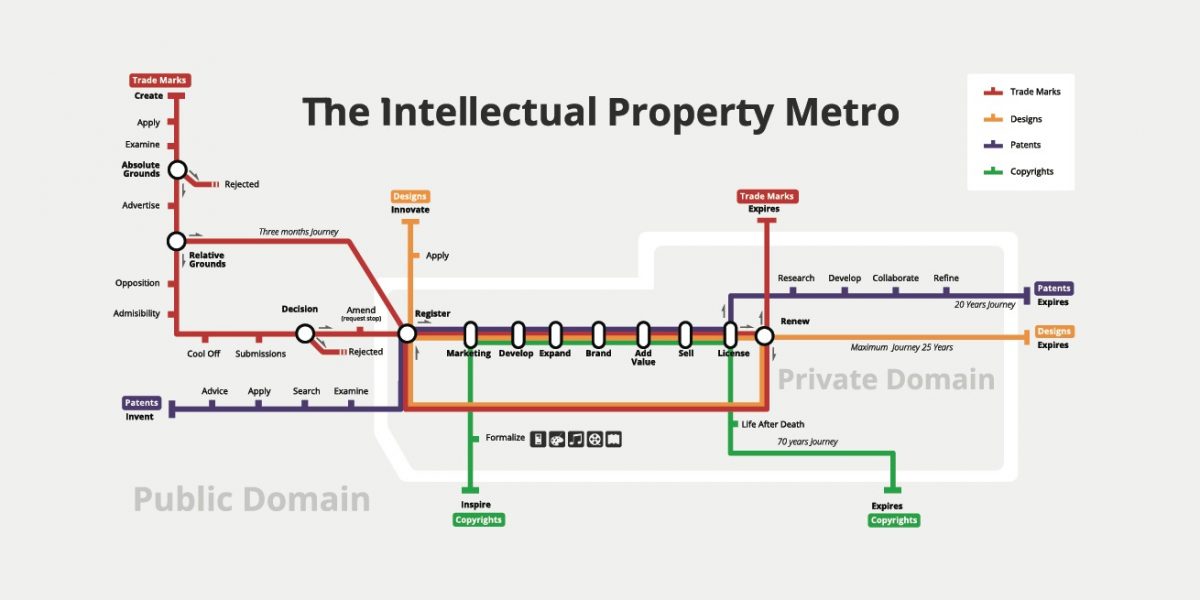 Intellectual property metro map