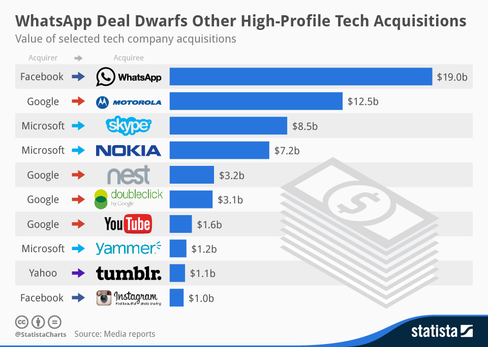 Statista-Infographic_1927_tech-acquisitions-