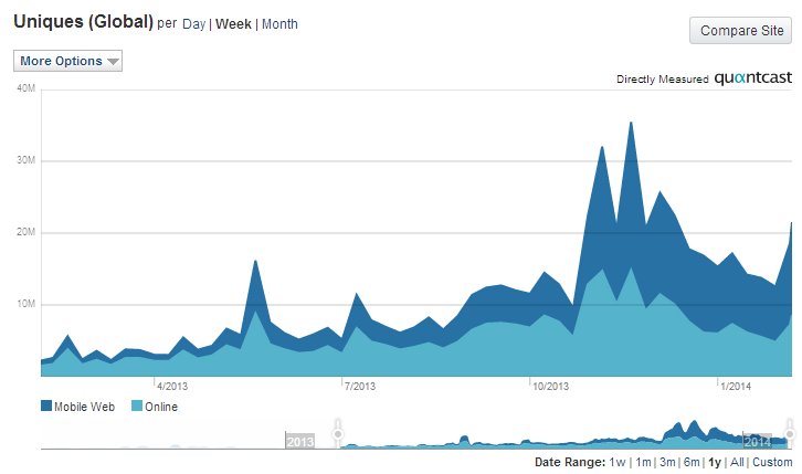 Quantcast Analysis of Upworthy Traffic