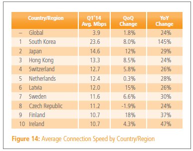 akamaiq12014-avgconnectionspeed