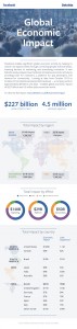 Facebook’s Global Economic Impact - source: Facebook