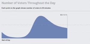 Facebook is counting "I'm Voting" statuses