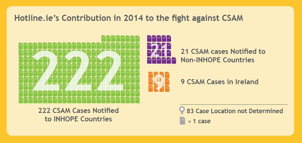 Breakdown of how the 335 confirmed ccases of Child Sexual Abuse Material found by Hotline.ie were handled