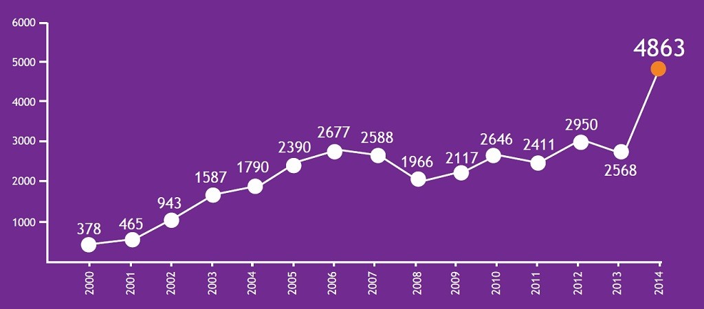 Yearly evolution in reports to Hotline.ie showed a 97% increase in 2014