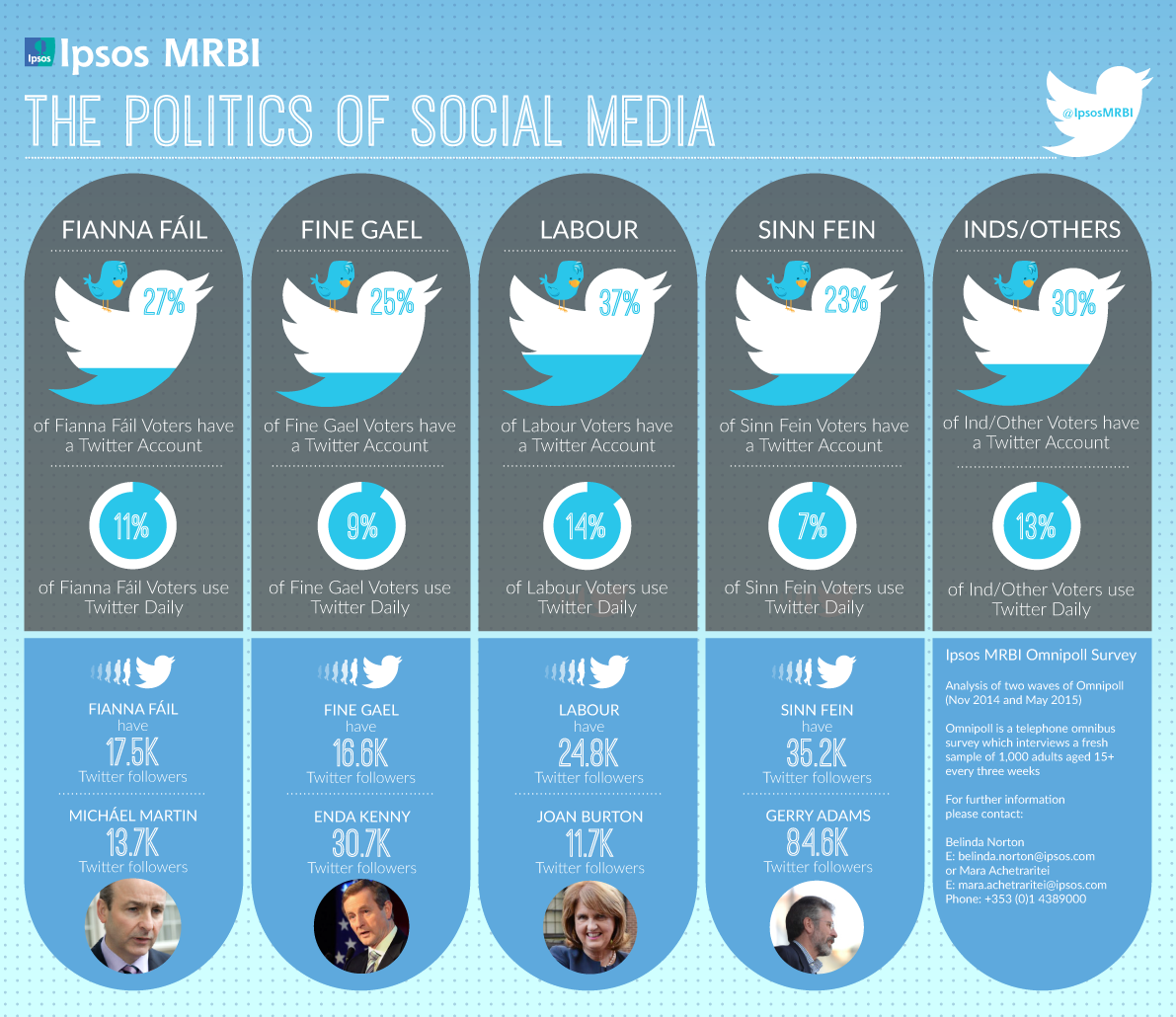 Ipsos MRBI The Politics of Social Media