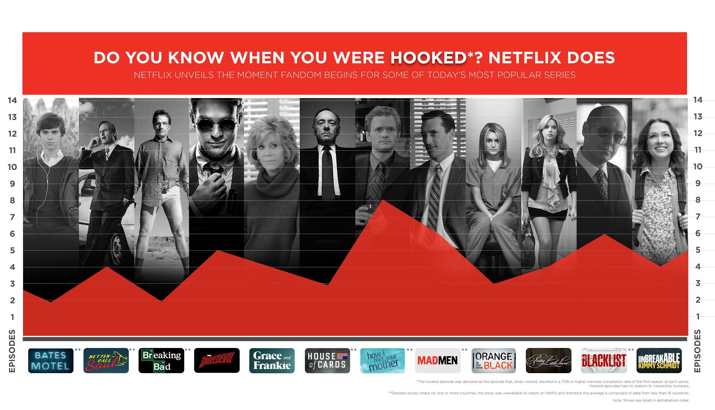 Infographic - Netflix knows when you're Hooked