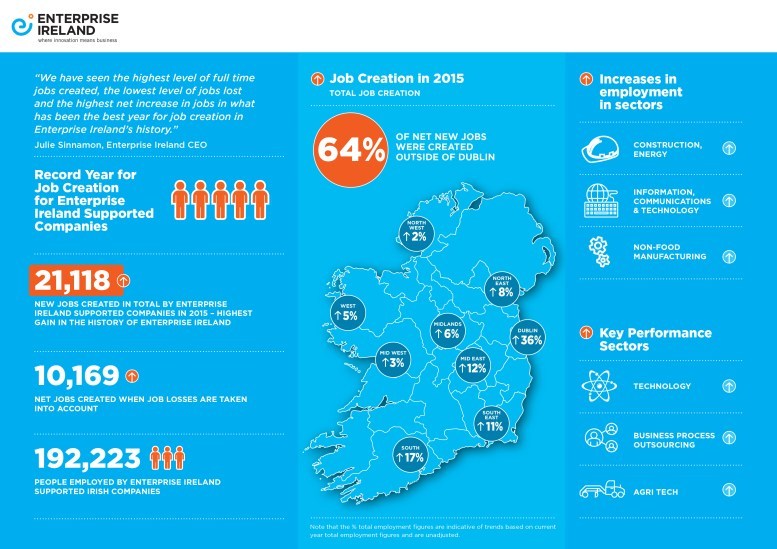 Enterprise Ireland: End of Year 2015