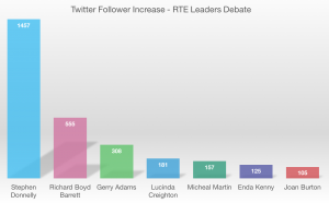Followers accumulated by party leaders after RTE debate