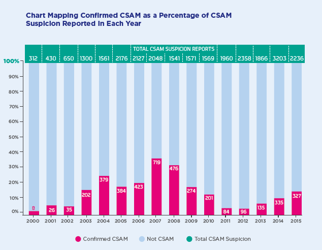 Hotline Report 2016 - Chart showing confirmed versus reported cases of Child Sexual Abuse Material, since 2000.