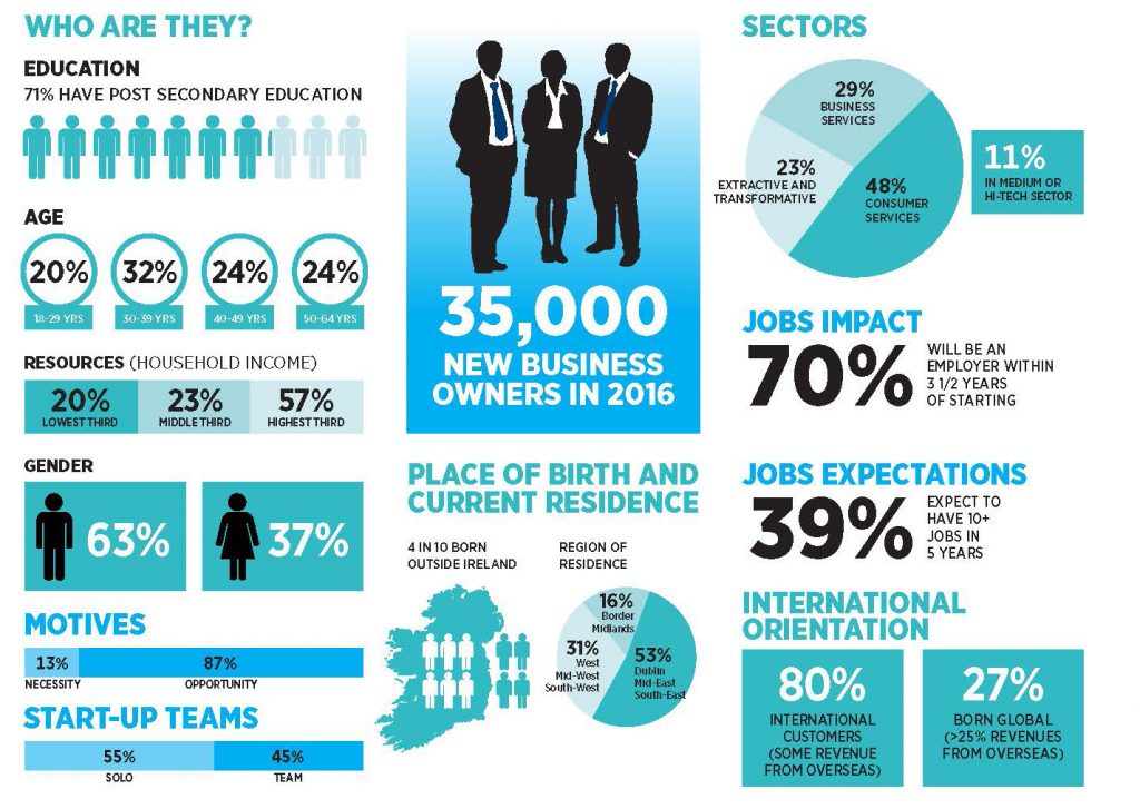 The Global Entrepreneurship Monitor (GEM) aims to consider why some countries are more ‘entrepreneurial’ than others