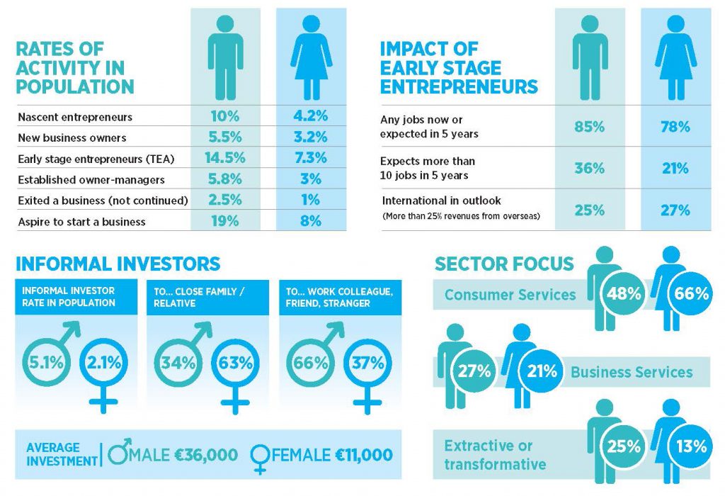 The Global Entrepreneurship Monitor (GEM) aims to consider why some countries are more ‘entrepreneurial’ than others